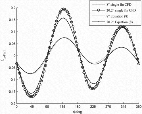 Figure 19. Single fin lateral force coefficients and curves of Equation (8).