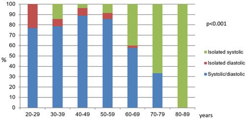 Figure 1 Prevalence of different types of hypertension according to decade of life.