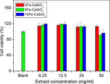Figure 8. The cytotoxic effect of mesoporous Fe-CaSiO3 extracts on MC3T3-E1 cells evaluated by WST-8 assay.