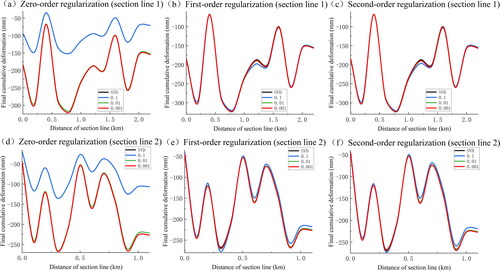 Figure 10. Spatial variation curves of final vertical cumulative deformation on section lines 1 and 2 estimated by the two methods on August 14, 2020.