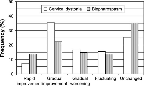 Figure 1 Course of dystonia over years: subjective perception (%).