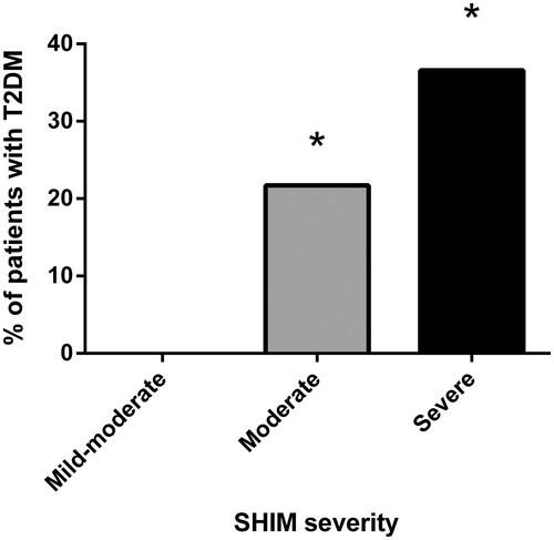 Figure 6. Percentage of patients with type 2 diabetes mellitus (T2D) amongst subgroups of men with varying severity of ED [SHIM 1–7, severe ED (S), 8–11 moderate ED (M) and 12–16 mild to moderate (MM)]. *Pearson chi-square test (χ2) sig. p < 0.05.