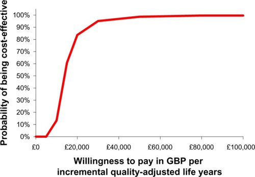 Figure 3 Cost-effectiveness acceptability curve for modified-release prednisone.