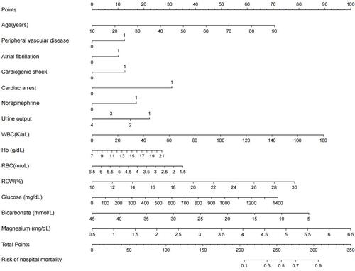 Figure 2 Nomogram for predicting the risk of hospital mortality in AMI patients admitted in ICU. To use this nomogram, first, locate the patient’s age, then draw a vertical line straight up to the points axis on the top to get the score associated with age. Repeat the process for the other variables. Add the score of each variable together and locate the total score on the total points axis. Finally, draw a line straight down to the “risk of hospital mortality” axis at the bottom to obtain the probability of hospital mortality. Urine: 1: <100mL; 2: ≥100mL and <400mL; 3: ≥400mL and <2500mL; 4: >2500mL.