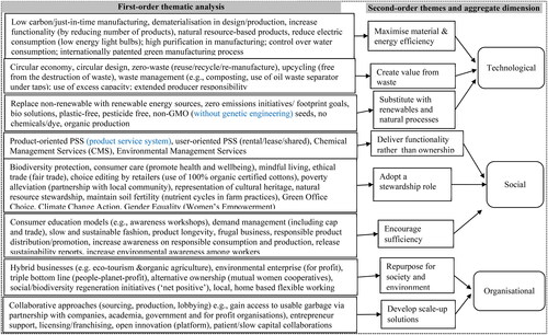 Figure 1. Data analytic structure for sustainable business model archetypes.