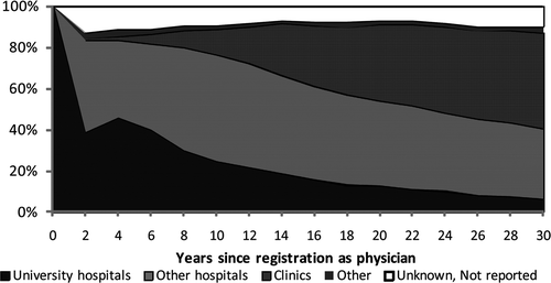 Figure 2. Physician distribution by facility type for physicians who started their career in university hospitals in 1976 (n = 2264), followed up over 30 years (until 2006). Note: Among physicians who started their career in university hospitals, in their 2nd year, only 38.5% of them stayed at university hospitals, whereas 45.1% migrated to other hospitals. In their 4th year, some came back to university hospitals, (45.5% in university hospitals and 37.9% in other hospitals). Then the proportion in university hospitals started to decline and that in clinics started to increase. The proportion in other hospitals surpassed that of university hospitals in their 6th year (university 39.5%, other hospitals 42.1%). The proportion of clinics surpassed that of university hospitals in the 14th year (clinics 25.0%, university hospitals 18.4%). Clinics surpassed that of other hospitals in the 24th year (other hospitals 38.3% and clinics 40.9%).