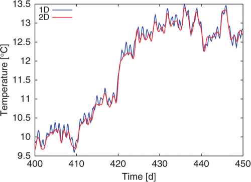 Figure 6. Comparison of temperature outputs of 1D and 2D models.