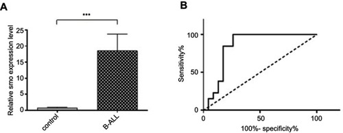 Figure 1 Smo expression level in new case and control groups. (A) Significant upregulation of Smo expression relative to GAPDH as a housekeeping gene in B-ALL subjects compared with the control group using RT-PCR assay (***P=0.0002). (B) Diagnostic potential of Smo. ROC curve analyses showed that the mRNA Smo expression levels could distinguish B-ALL children from non-leukemic controls (AUC=0.84, P=0.0007).Abbreviations: B-ALL, B-cell acute lymphoblastic leukemia; ROC, receiver operating characteristic.