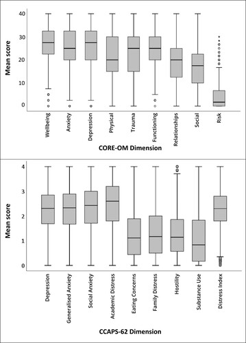 Figure 2. Symptom clusters of students pre-counselling according to the CORE-OM and CCAPS-62.