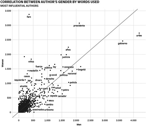 Figure 3. Correlation between author’s gender by words used (most influential authors).