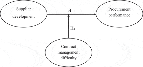 Figure 1. The conceptual model.