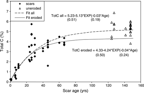 Figure 8  Results of curve fitting to total C. The upper curve shows a single line fitted to sites of all ages (eroded+uneroded) (P=0.50) and the lower curve is fitted to the slipped sites, unconstrained by the uneroded sites (P=0.56). Values in brackets are the SE of the parameter estimates. Uneroded sites are plotted at the nominal ages assuming deforestation and conversion to pasture in 1860.