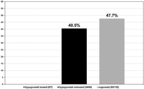 Figure 9. Proportion of patients with tumor stage III (%). p < 0.001.
