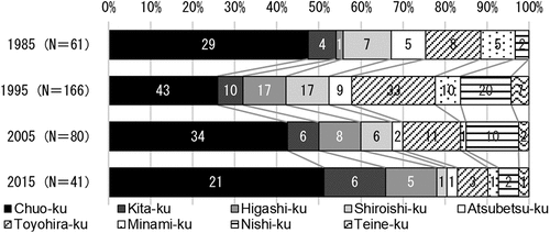 Figure 4. No. of buildings supplied per ward.