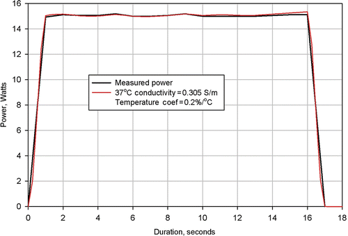 Figure 6. Results from simulation of Clinical Ablation 503 showing measured power dissipation and computed power dissipation with a 37°C tissue electrical conductivity of 0.305 S/m and a tissue electrical conductivity temperature coefficient of 0.2%/°C. Electrodes completely retracted.