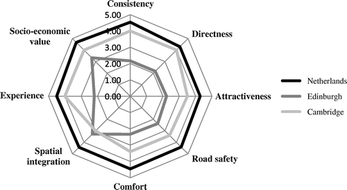 Figure 8. Spider web diagram comparing the Bicycle Infrastructure Scores.