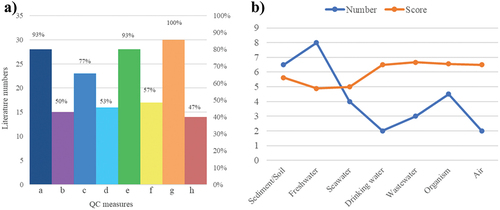 Figure 2. Cumulative total score and percentage of individual quality control parameters (a); the number of references on different microplastic matrices and their corresponding average cumulative total score (b).