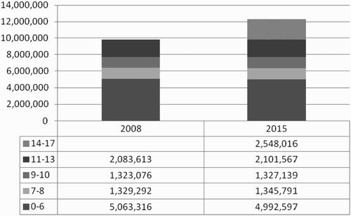 Figure 7: Simulated eligibility for the Child Support Grant by age for 2008 and 2015 FootnoteNotes.