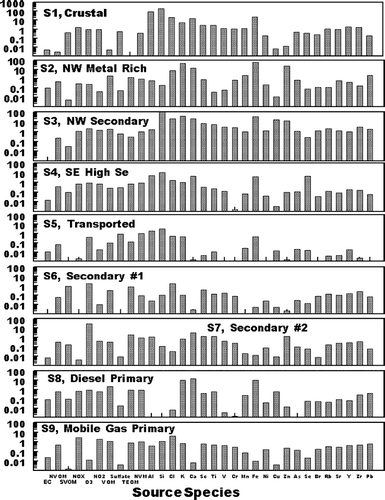 FIG. 4 Factor profiles associated with the various PMF identified factors. The Y axis is in units of g species/g PM2.5 for EC, NVOM, SVOM, VOM, ammonium sulfate TEOM, and constructed NV mass (NVM); ppm/μ g PM2.5 for NO2, O3, and NO x ; and g/g PM2.5 for the elemental species. The identification of the major source contributor associated with each factor is described in the text.