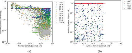 Fig. 6. ARDs between various numbers of GS iterations for CRAM-AO-12 to CRAM-SGE-AO-48 (a) for all nuclides and (b) for nuclides with NNDs greater than 10−10 atoms/b∙cm and ARDs greater than 10−4.