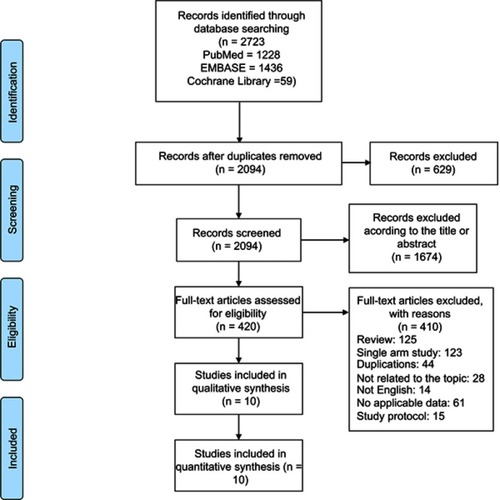 Figure 1 Flow chart of study selection.