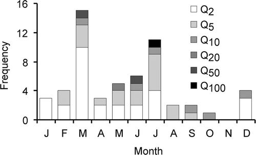 Fig. 8 Annual variation of frequencies of flood occurrence with above two-year discharge (≥Q 2) according to their N-year return period for the River Morava at the Rohatec/Strážnice stations in the period 1921–2010.