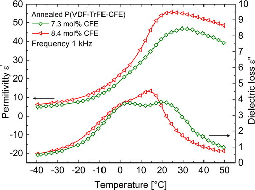 Figure 5. Real and imaginary parts of the complex permittivity ε in P(VDF-TrFE-CFE) with different CFE content at 1 kHz.