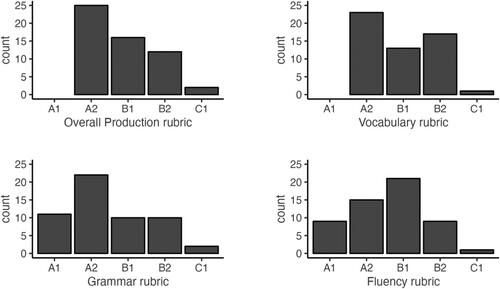 Figure 3. Expressive language sample: CEFR scores across four rubrics in video retelling prompt.