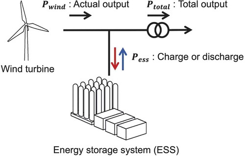 Figure 10. Assumed system consisting of wind turbines and the ESS.