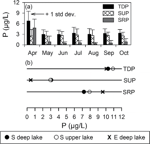 Figure 4. Lake P patterns and (a) time series of monthly average TDPS, SRPS, and SUPS in the upper waters of Cayuga Lake for the April-October 1999–2006 interval and 2013; vertical bar corresponds to ±1 standard deviation, (b) comparison of TDP, SUP, and SRP concentrations in early April (during turnover) 2013 for deep wake Water and from the S and E protocols and upper lake water from S protocol.