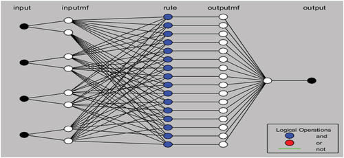 Figure 5. Representation of neuro-fuzzy logic structure (data from Jordan).