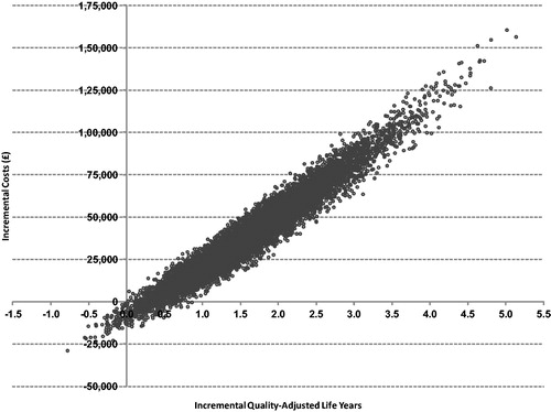 Figure 4. Scatterplot of incremental costs and incremental QALYs based on 10,000 simulations.