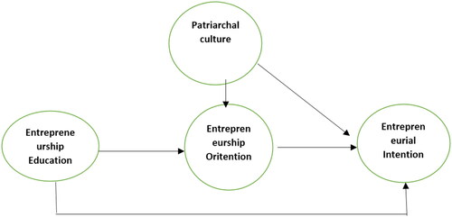 Figure 1. Research model.