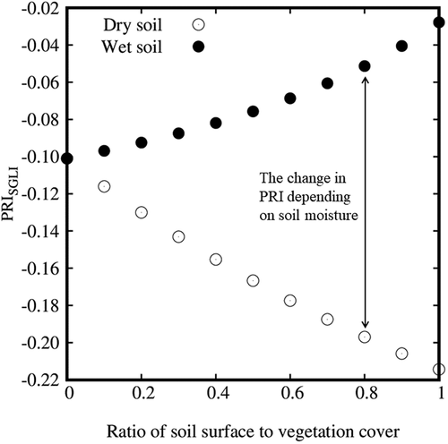 Figure 10. Relationship between PRISGLI and the ratio of the soil surface to vegetation cover on dry and wet soils. The simulation was conducted using the spectral reflectance of grass, wet soil, and dry soil, which are described in Fig. 4.