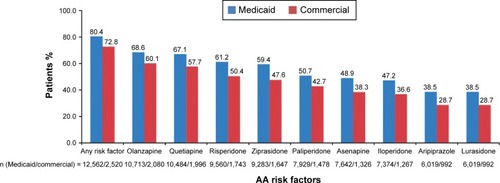 Figure 2 Prevalence of AE risk factors for AAs in the Medicaid and Commercial populations.