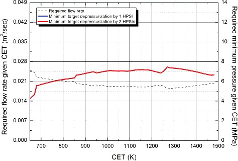 Figure 15. RCS SI flow map for SBO scenario.