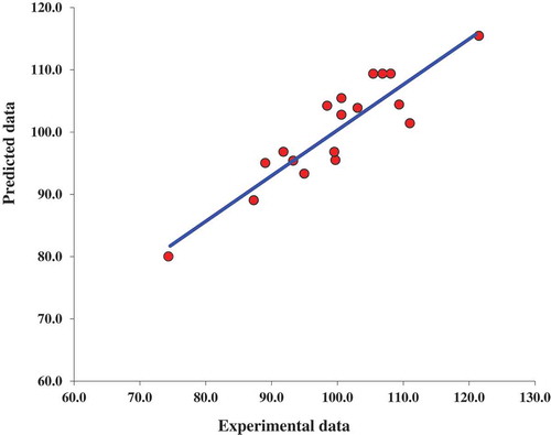 Figure 4. Experimental vs. predicted values of total antioxidant activity using GA-ANN model for test data (r = 0.89).