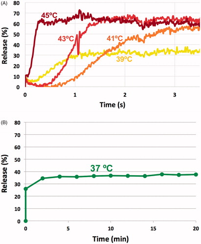 Figure 3. TSL release kinetics. (A) Doxorubicin is almost completely released within ∼2 s when TSL are heated to above 41 °C. (B) TSL stability at body temperature: Approximately 35% of drug is released at 37 °C within the first 5 min, but remaining drug remains stable within TSL.