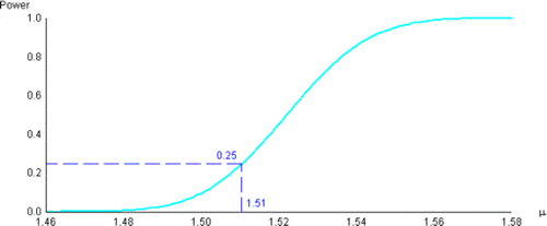 Figure 4 The Power Function for a One-Tail Test.