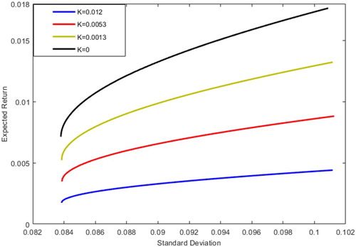 Figure 6. Efficient frontiers of the risky assets under different uncertainty levels Portfolio III.