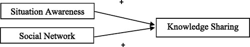 Figure 2. Conceptual model of the study. Source: Authors’ own.