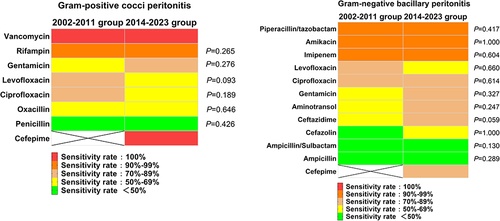 Figure 1 The change of antimicrobial sensitivity in gram-positive cocci and gram-negative bacillary peritonitis between the 2002–2011 and 2014–2023 groups.