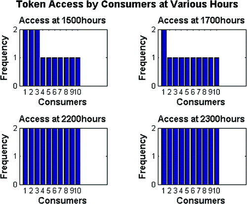 Figure 7. Access to shared maximum power capacity for all consumers with token-based algorithm.