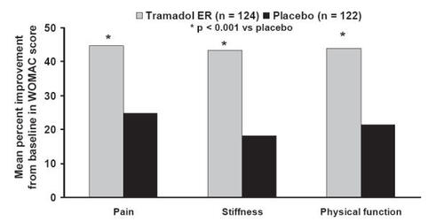 Figure 6 Efficacy of tramadol ER in patients with osteoarthritis using the WOMAC pain, stiffness, and physical function subscales. Mean percentage change in subscales were assessed from baseline to 12 weeks of treatment. Tramadol ER significantly improved pain, stiffness, and physical function subscales, compared with placebo (p < 0.001). Reprinted from CitationBabul N, Noveck R, Chipman H, et al. 2004. Efficacy and safety of extended-release, once-daily tramadol in chronic pain: a randomized 12-week clinical trial in osteoarthritis of the knee. J Pain Symptom Management, 28:59–71. Copyright © 2004 with permission from Elsevier.