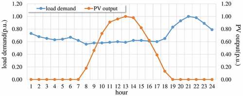 Figure 1. Daily PV output and load demand (p.u.)