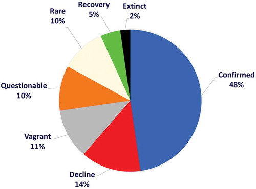 Figure 4. Percentage representation of the species occurrence according to a consideration linked to the analysis made in the text and which takes into account the date of first finding. The period between the first finding and subsequent records of these species highlights the peculiarities of the Mediterranean basin. To these presences specific codes have been assigned