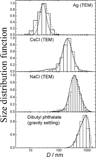 Figure 5. Comparison of particle size distributions obtained from diffusion battery and TEM/gravity settling measurements. Hystogram – TEM/gravity settling measurements, lines – diffusion battery (dash line – analytical solution, solid line – numerical solution). All the spectra are normalized to the maximum value.