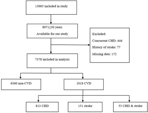 Figure 1 Flowchart of participant selection and follow-up data in TLGS (1999–2018).