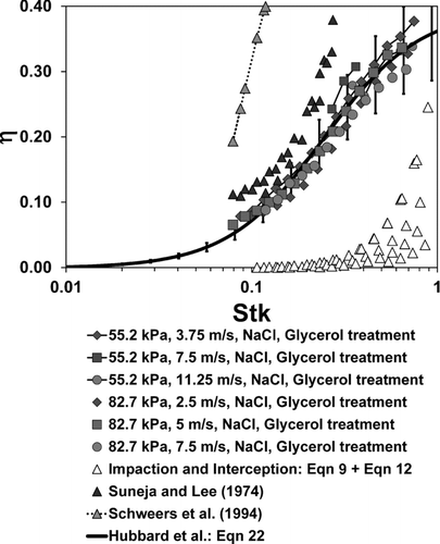 FIG. 7 Single fiber efficiency for glycerol treated filters and sodium chloride test aerosol where particle Stokes numbers are less than one. Experimental data points (Stk, R) were used to predict values from other correlations: (1) impaction and interception efficiency for viscous flows (EquationEquation (9) + EquationEquation (12)), (2) the correlation of Suneja and Lee (Citation1974) where a Reynolds number of one was assumed, (3) the correlation of Schweers et al. (Citation1994) where a Reynolds number of one was assumed, and (4) in the fit equation of Hubbard et al. (EquationEquation (22)).