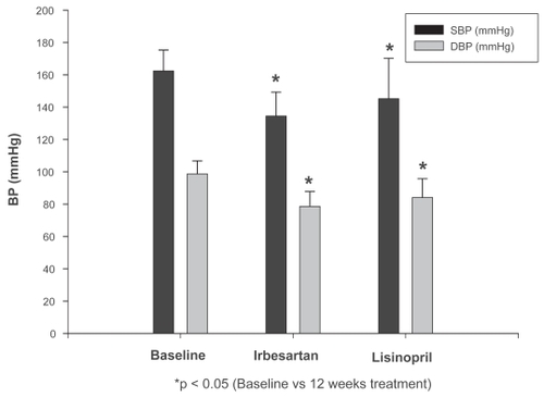 Figure 1 Blood pressure systolic (SBP) and diastolic (DBP) at baseline and after 12 weeks treatment with irbesartan and lisinopril. The changes are statistically significant for both drugs (p < 0.05) for SBP and DBP.